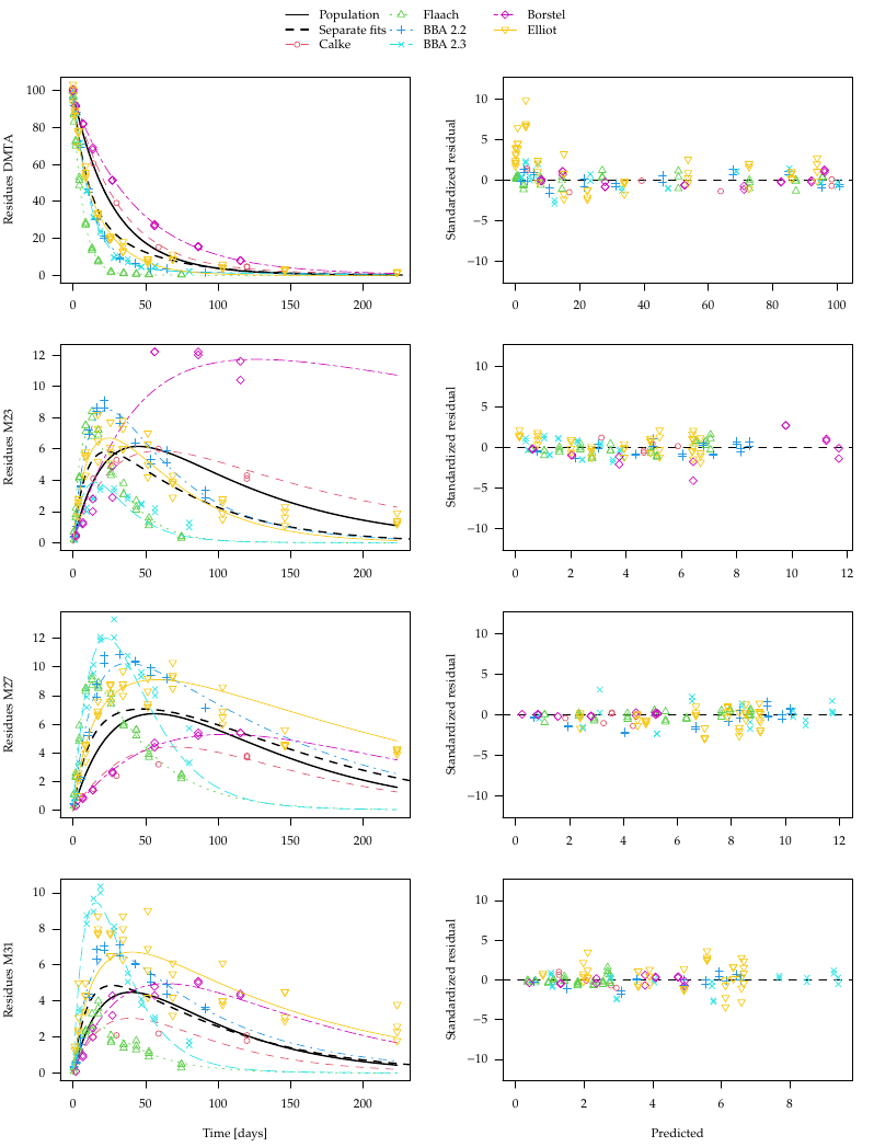 Example evaluation of an experimental dataset